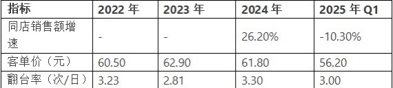 489 stores + over 9% net profit margin, Green Tea Group is in the process of IPO on the Hong Kong stock market, officially listed on May 16.