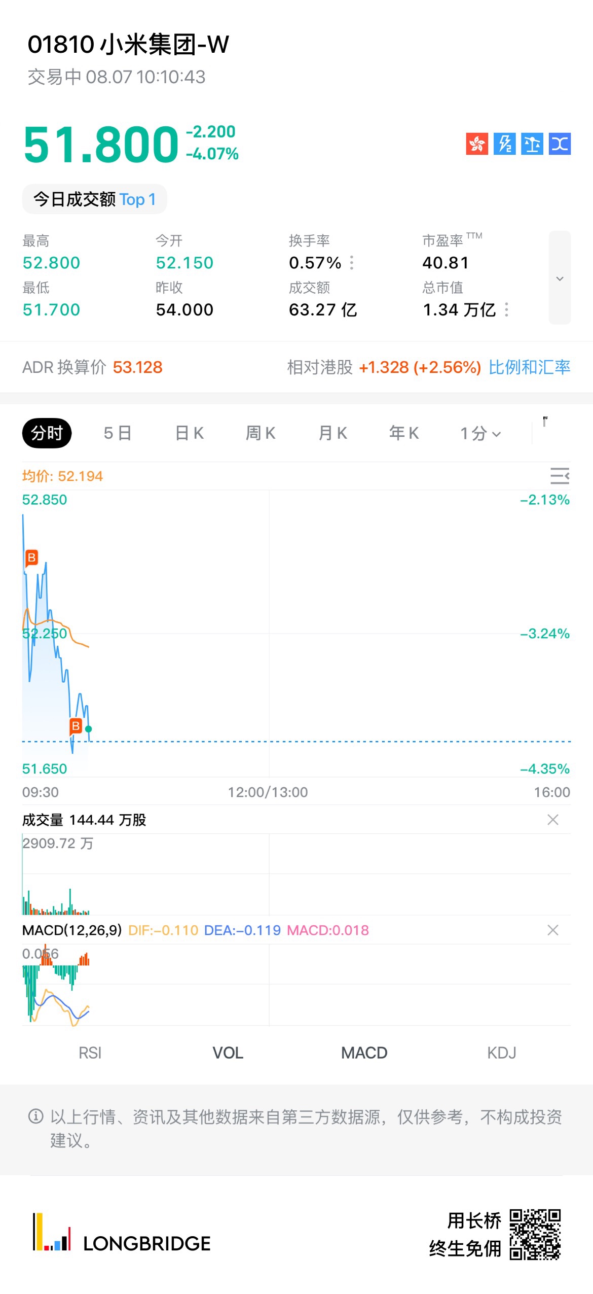 小米集團-W(01810.HK)加倉- Longbridge