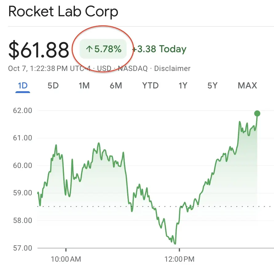 Rocket Lab Corp $61.88 个5.78% +3.38 Today Oct 7, 1:22:38PM UTC-4· USD·NASDAQ·Dis