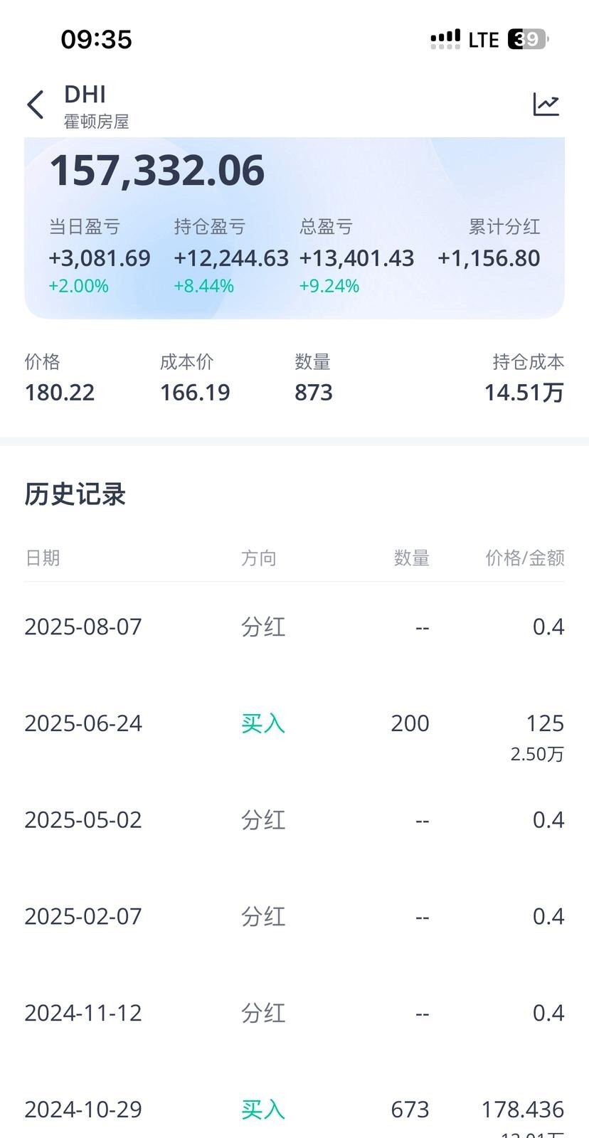 09：35 LTE 3 39 DHI ~ 霍顿房屋 157，332.06 当日盈亏 持仓盈亏 总盈亏 累计分红 +3，081.69 +12，244.63+ +1
