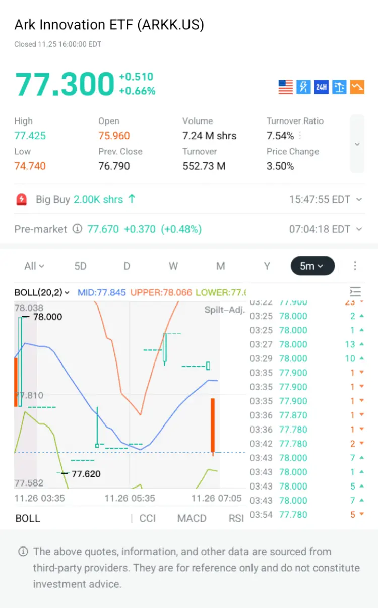 Ark Innovation ETF (ARKK.US) Closed 11.25 16:00:00 EDT 77.300 +0.510 +0.66% 牙 24
