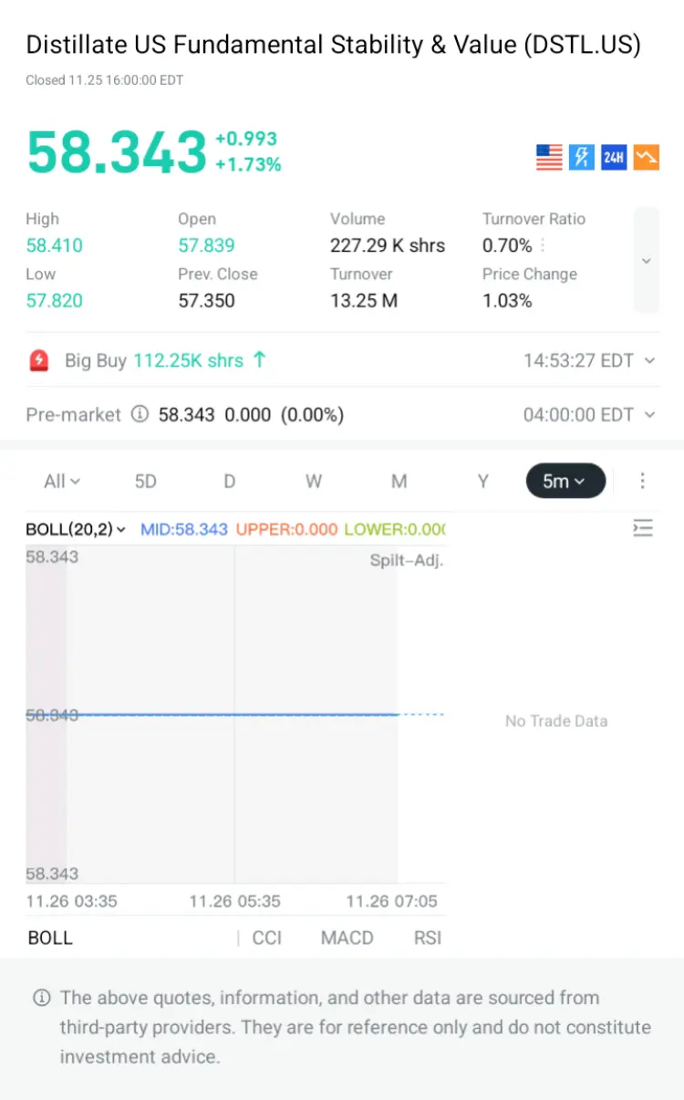 Distillate US Fundamental Stability & Value (DSTL.US) Closed 11.25 16:00:00 EDT