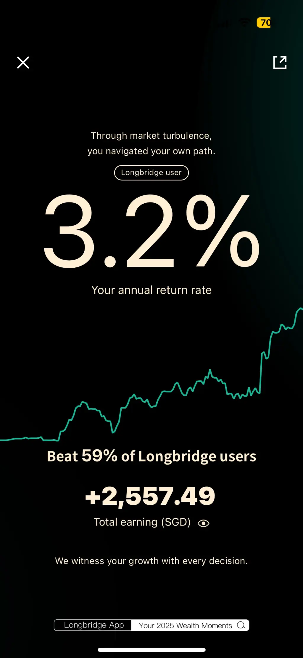 70 × 「7 Through market turbulence， you navigated your own path. Longbridge user 