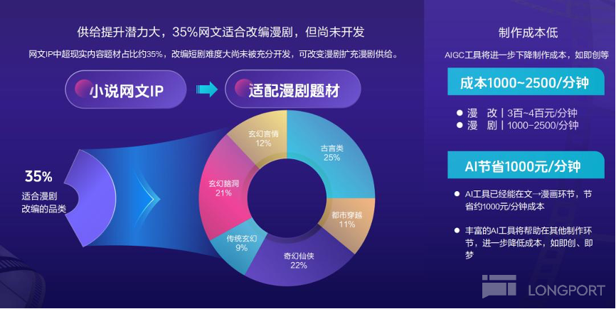 漫剧短剧工业化链路完整，AI+ 潮玩重塑阅文 IP 产业新生态 - LongPort