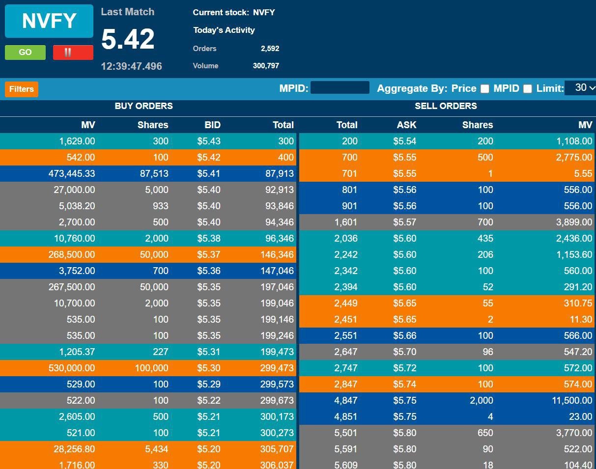 LastMatch Current stock：NVFY NVFY 5.42 Today's Activity GO II Orders 2，592 12：39