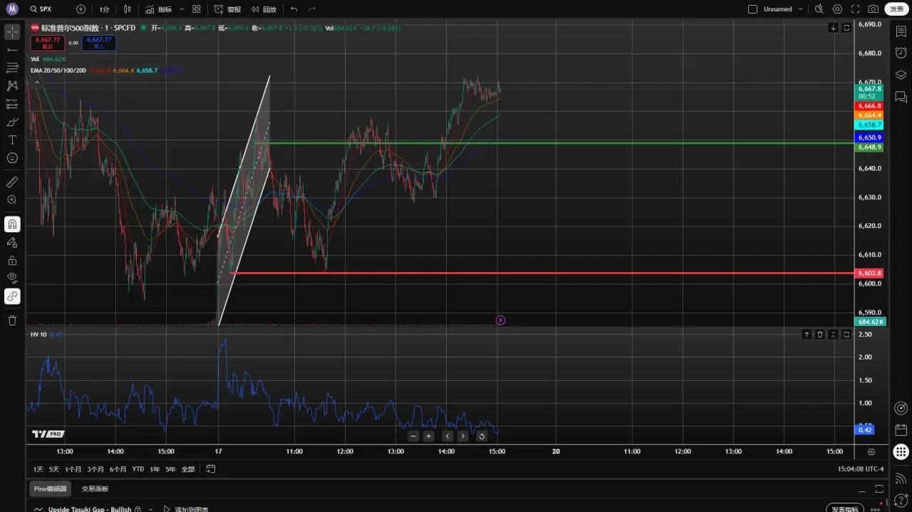 QSPX 1分 00 指标 88 警报 44 回放 Unnamed 发表 标准普尔500指数·1·SPCFD 开- 高- 收= 0.007.8+12(10.02
