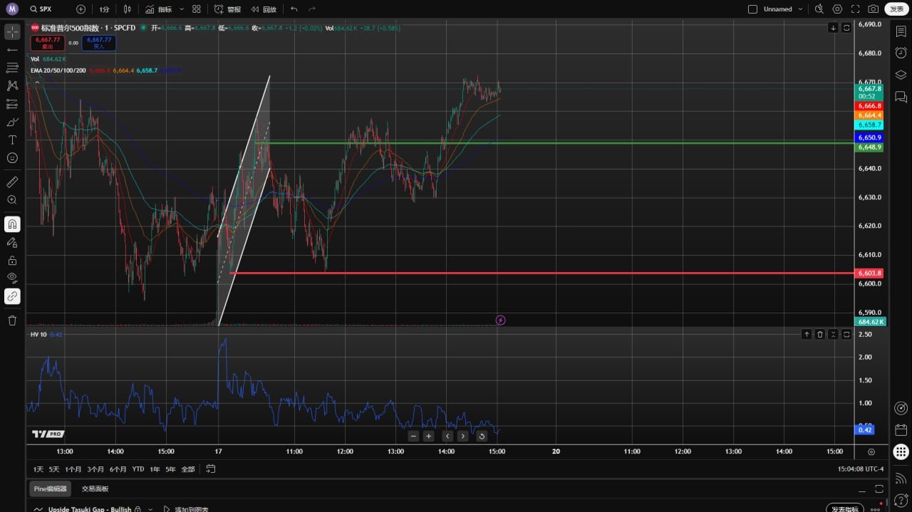 QSPX 1分 00 指标 88 警报 44 回放 Unnamed 发表 标准普尔500指数·1·SPCFD 开- 高- 收= 0.007.8+12(10.02