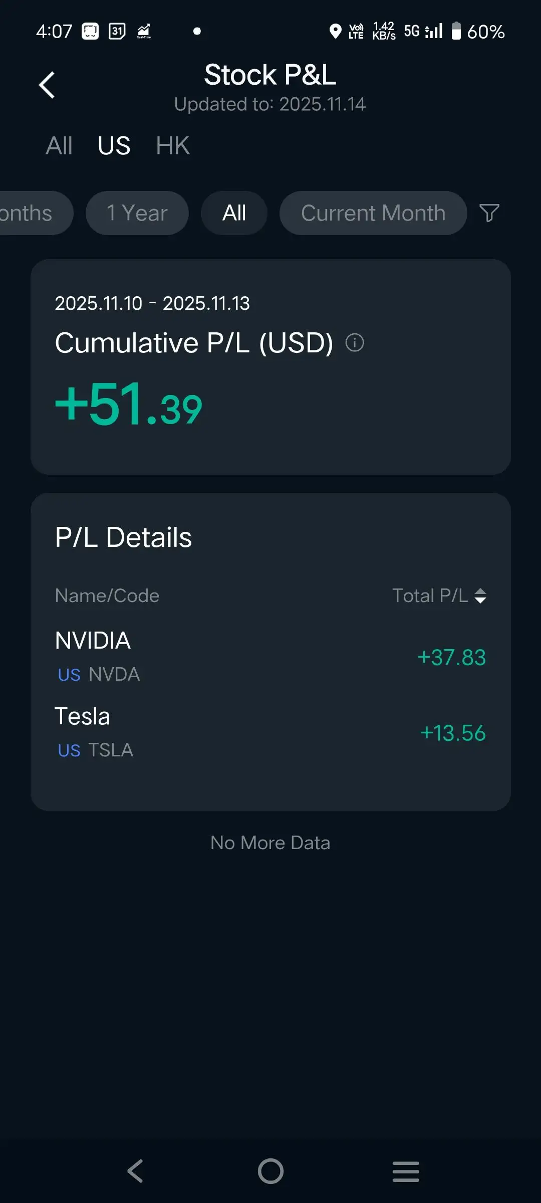4：07 国 丝 5Gl 06 60% < Stock P&L Updated to： 2025.11.14 All US HK onths 1Year AlI