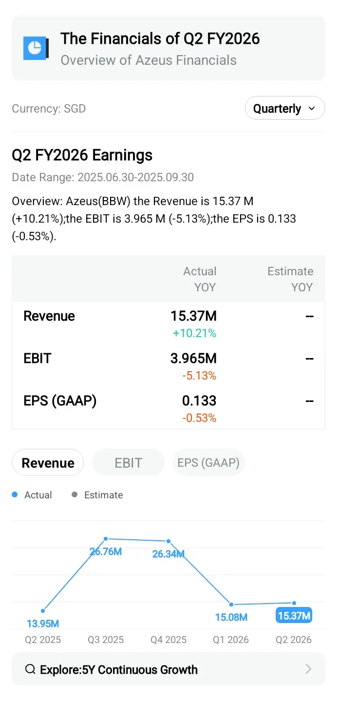 The Financials of Q2 FY2026 Overview of Azeus Financials Currency： SGD Quarterly