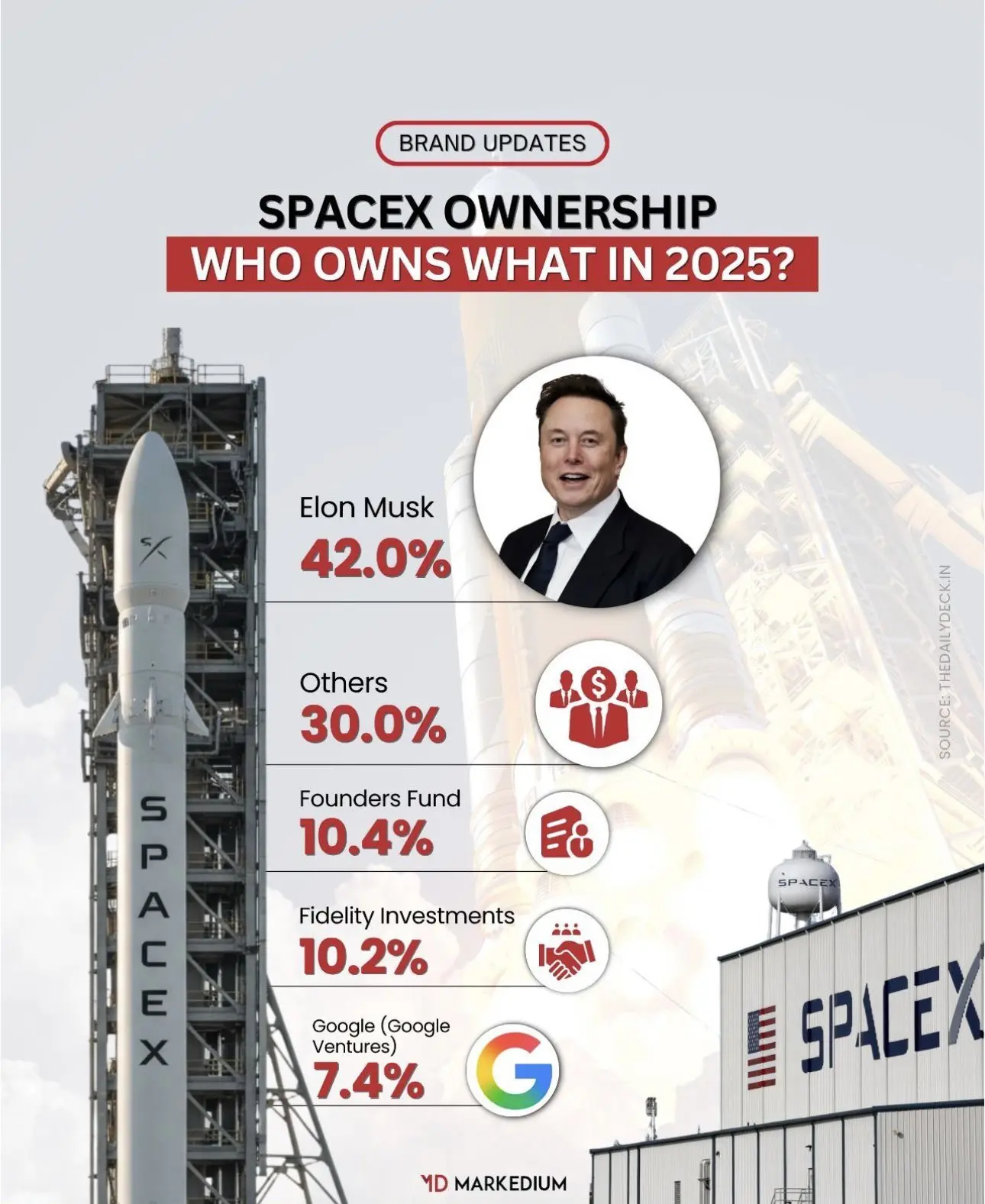 BRAND UPDATES SPACEXOWNERSHIP WHO OWNS WHAT IN 2025? Elon Musk S 42.0% Others 30