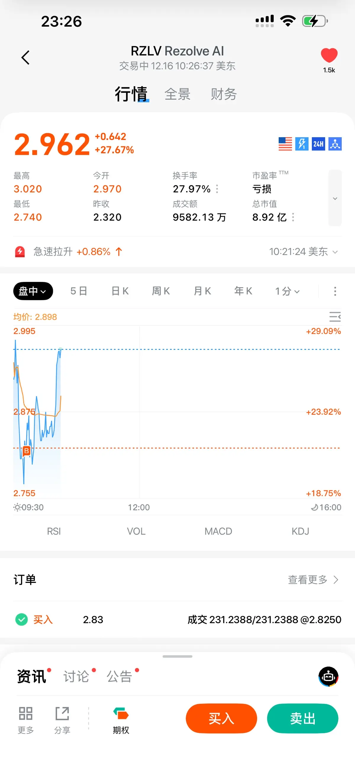 23：26 000 RZLVRezolve Al 交易中12.1610：26：37 美东 1.5k 行情 全景 财务 2.962 +0.642 牙 24H 衣 