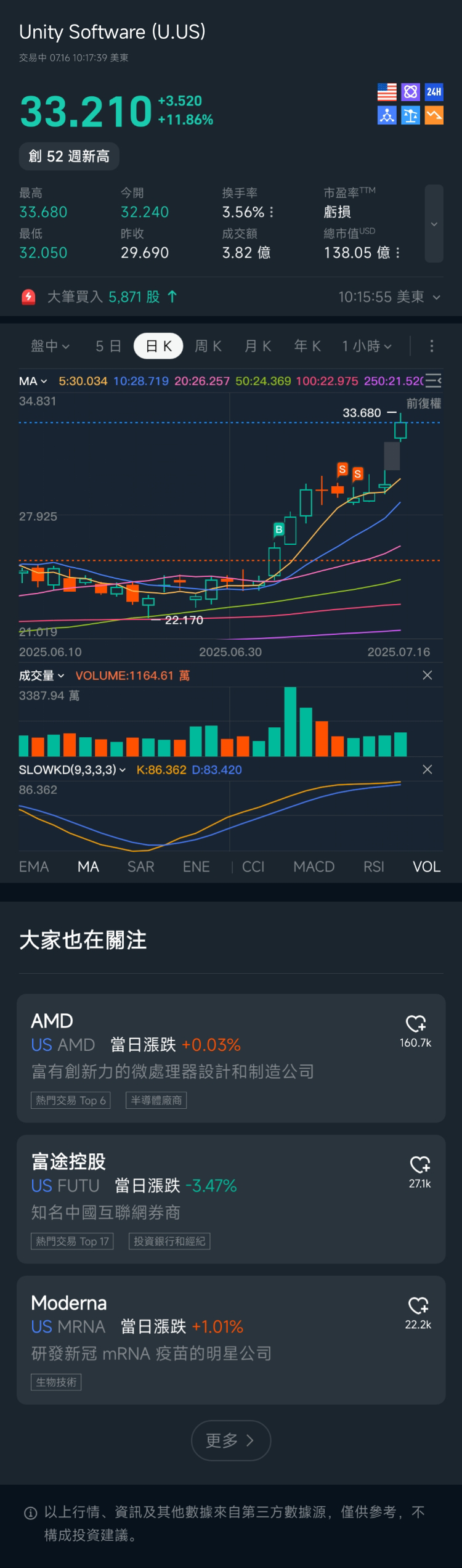 Unity Software(U.US)前几天叫了。有没有人跟上啊？ - Longbridge