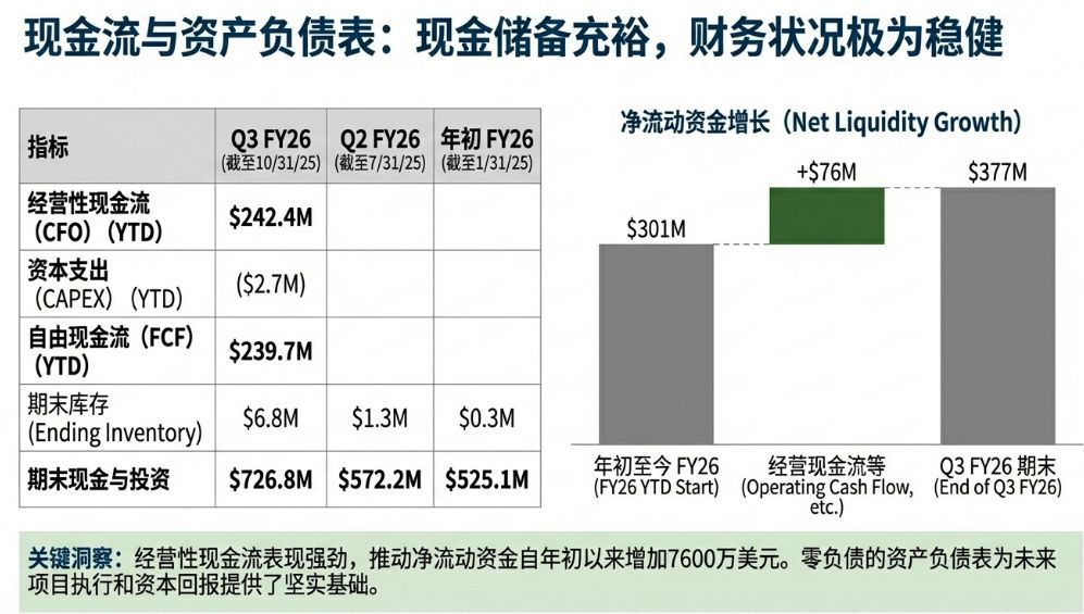 现金流与资产负债表:现金储备充裕,财务状况极为稳健 净流动资金增长( (Net Liquidity Growth) 指标 Q3FY26 Q2FY26 年初FY2