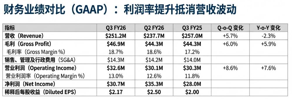 财务业绩对比 (GAAP) :利润率提升抵消营收波动 指标 Q3FY26 Q2FY26 Q3FY25 Q-o-Q变化 Y-o-Y变化 营收(Revenue) $
