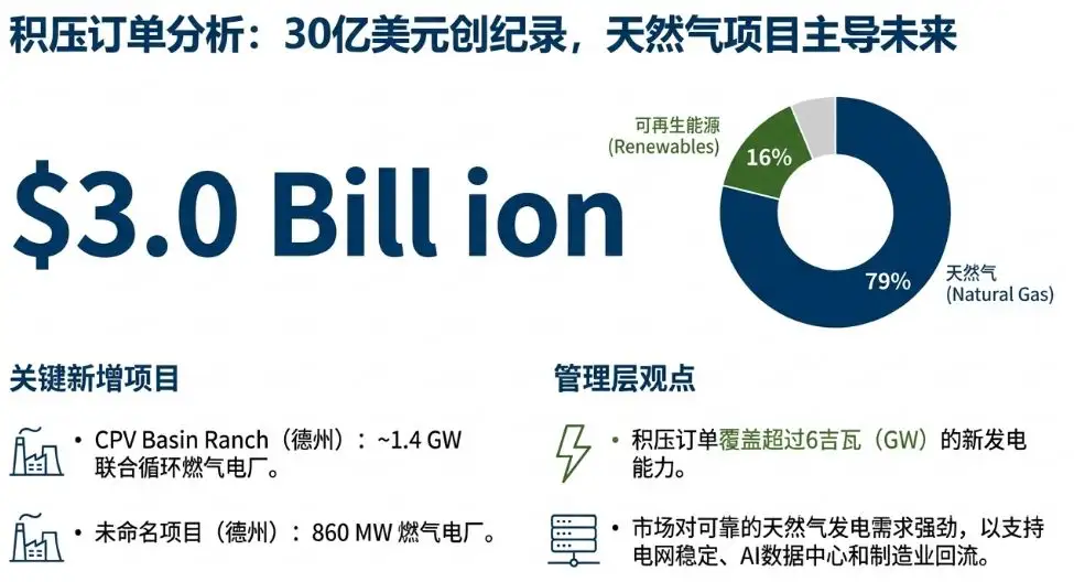 积压订单分析：30亿美元创纪录，天然气项目主导未来 可再生能源 (Renewables) S$3.0E Bill ion 16% 79% 天然气 (Natura