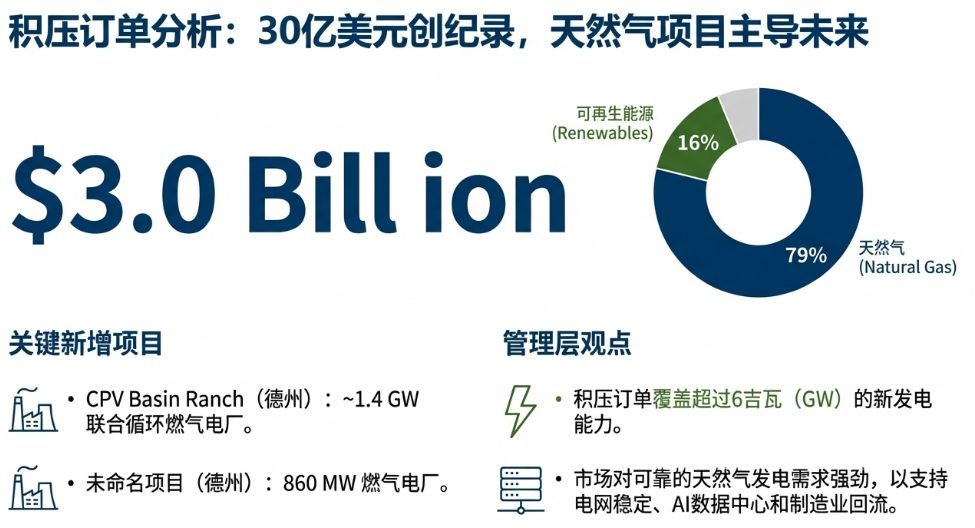 积压订单分析:30亿美元创纪录,天然气项目主导未来 可再生能源 (Renewables) S$3.0E Bill ion 16% 79% 天然气 (Natura