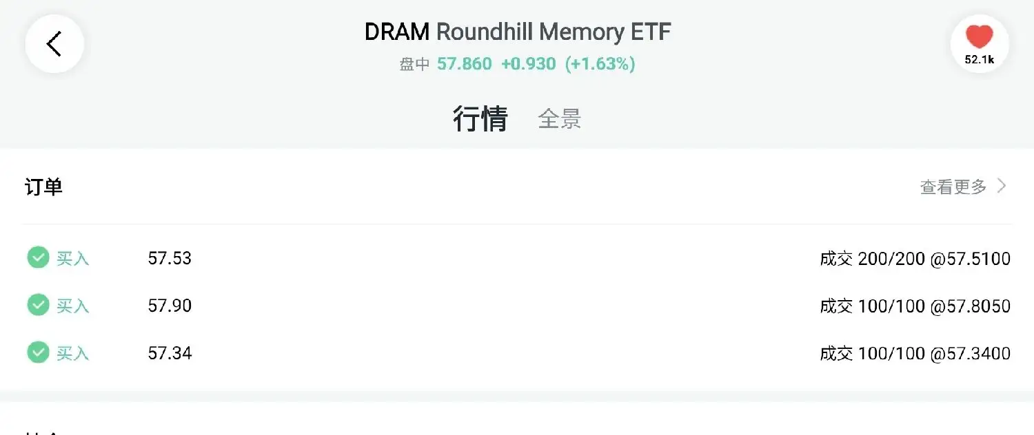 < DRAM Roundhill Memory ETF 盘中57.860+0.930 (+1.63%) 52.1k 行情 全景 订单 查看更多> 买入 57.5