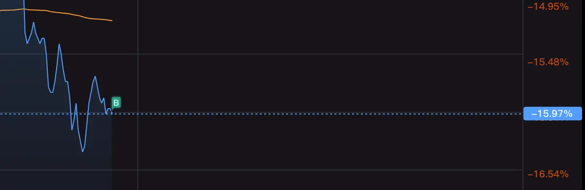 -14.95% -15.48% B -15.97% -16.54%
