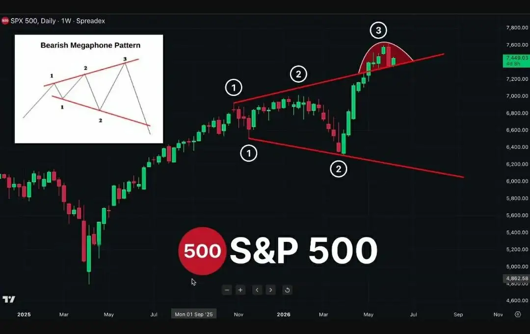 SPX 500,Daily· 1W·Spreadex 3 7.800.00 Bearish Megaphone Pattern 7,600.00 3 7,449