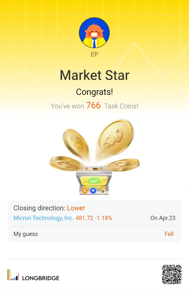 EP Market Star Congrats! You've won 766 Task Coins! e Closing direction: Lower M