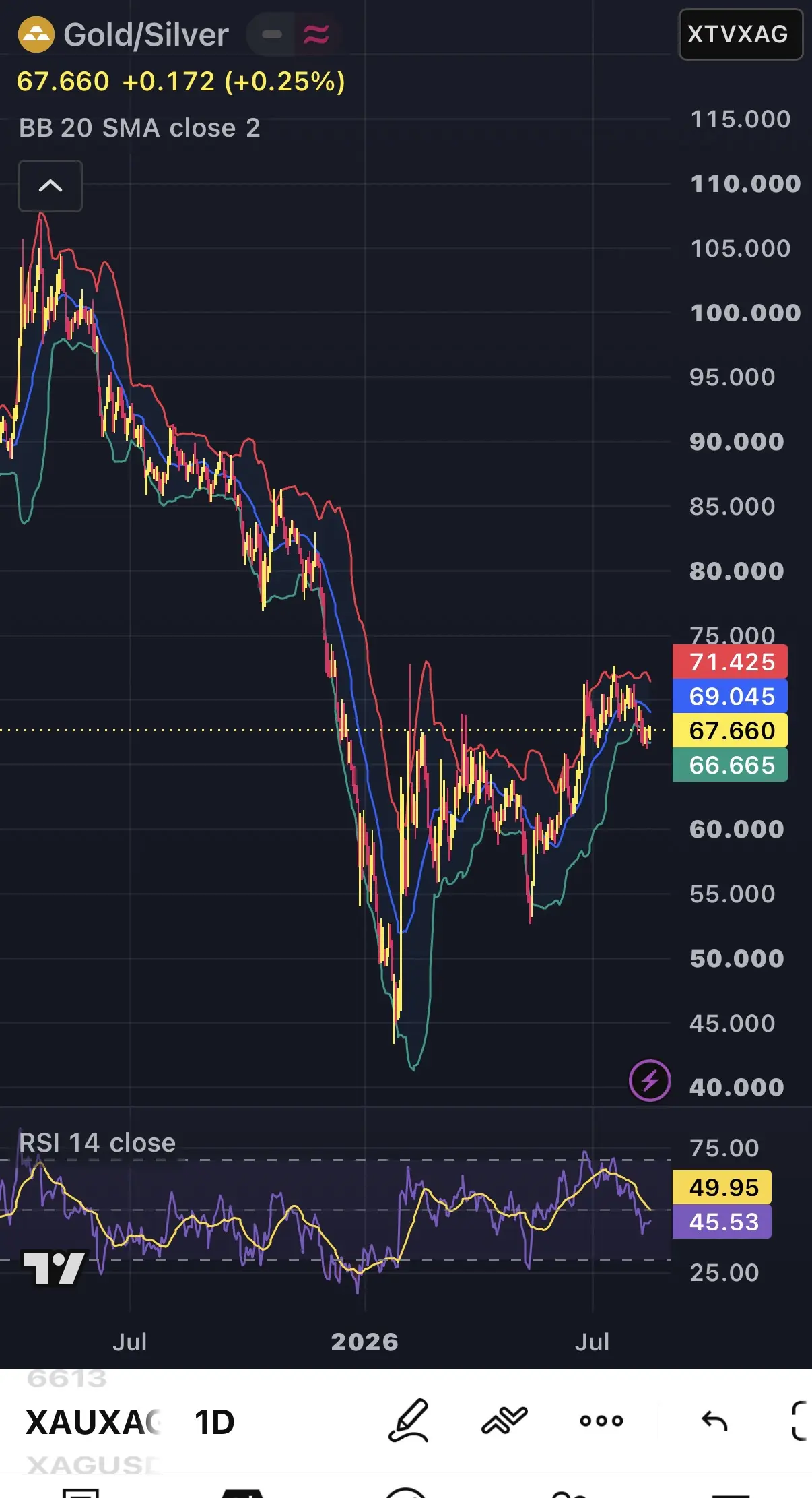 Gold/Silver XTVXAG 67.660+0.172(+0.25%) BB 20 SMA close 2 115.000 110.000 105.00