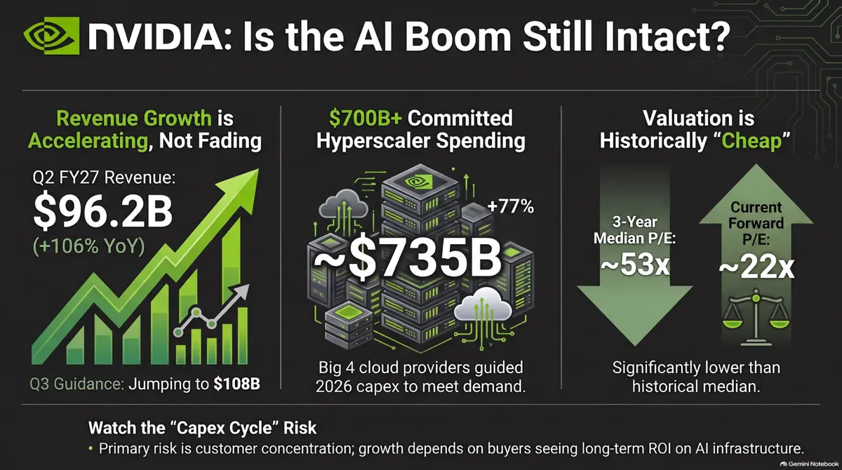 nVIDIA: Is the AI Boom S StillIntact? Revenue Growth is S700B+ Committed Valuati