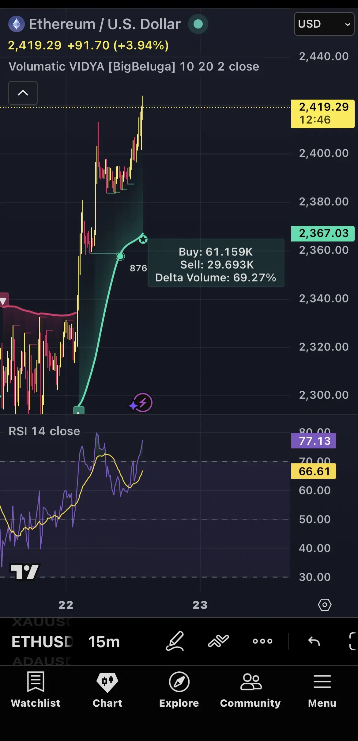 Ethereum/U.S. Dollar USD 2,419.29 +91.70(+3.94%) 2,440.00 Volumatic VIDYA[BigBel