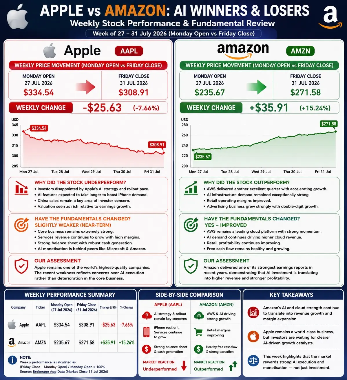 APPLE :VS : AMAZON: AL WINNERS & LOSERS a Weekly Stock Performance & Fundamental