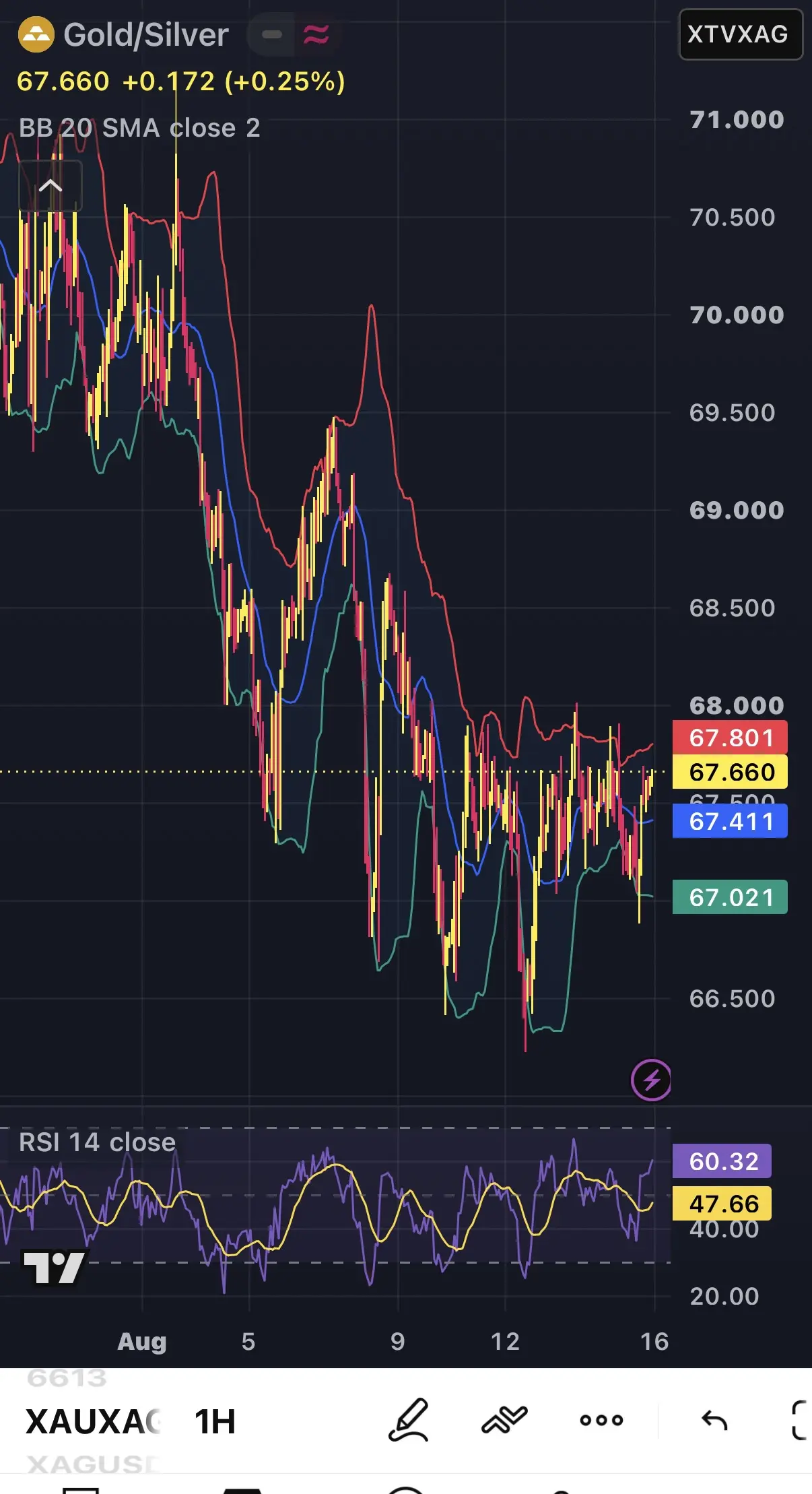 Gold/Silver XTVXAG 67.660+0.172(+0.25%) BB 20 SMA close 2 71.000 70.500 70.000 6