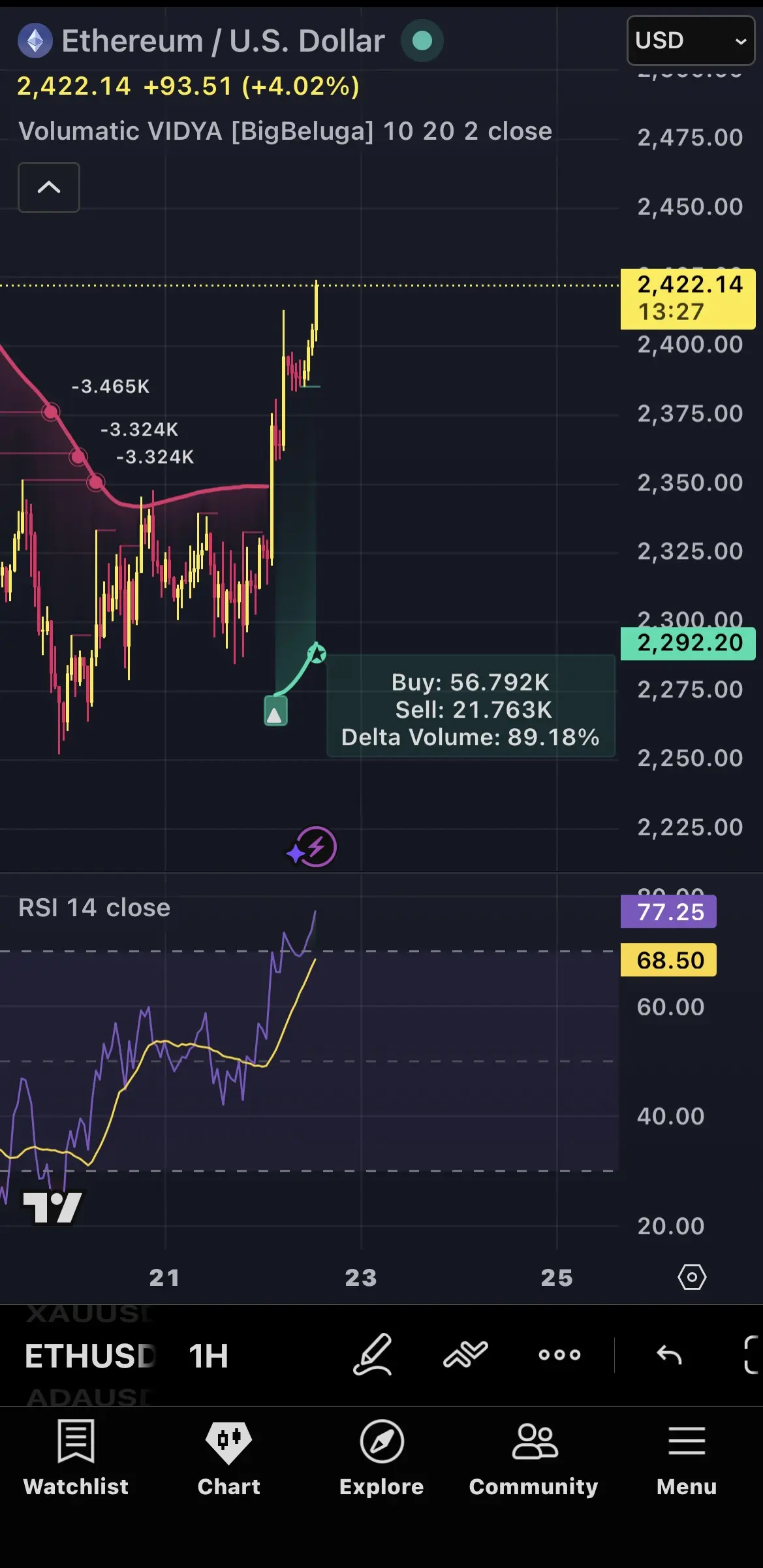 Ethereum/U.S. Dollar USD 2，422.14 +93.51(+4.02%) Volumatic VIDYA[BigBeluga] 10 2