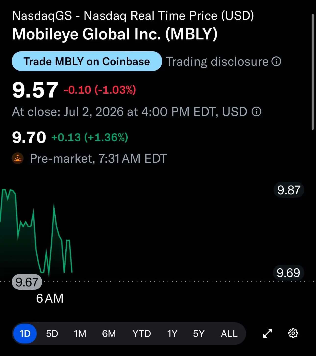 NasdaqGS-Nasdaq Real Time Price (USD) Mobileye Global Inc.(MBLY) Trade MBLY o Io