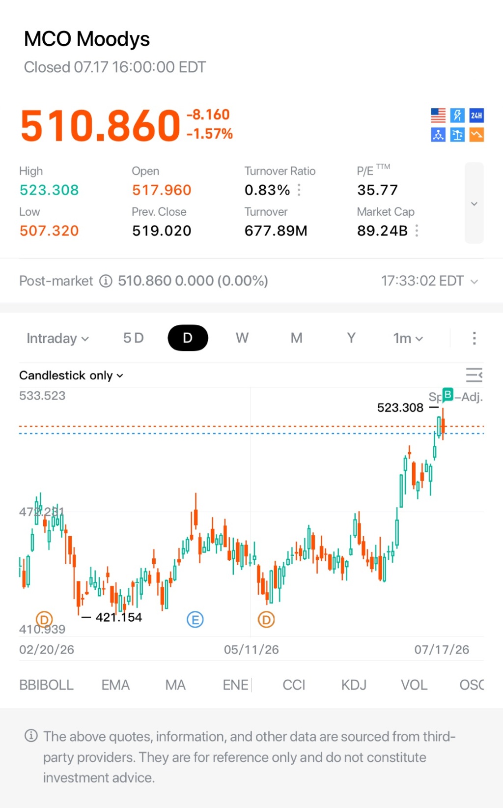 MCO Moodys Closed 07.1716：00：00EDT 510.860 -8.160 24H -1.57% High Open Turnover 