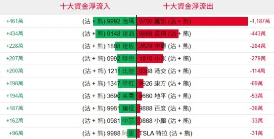 十大資金净流入 十大資金淨流出 +461萬 (沽 5+ 熊)9992泡瑪 0700騰訊(沽+熊) -1,187萬 +434萬 (沽+ +熊)( 0148建滔 6
