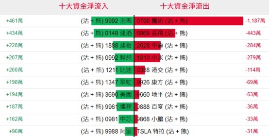 十大資金净流入 十大資金淨流出 +461萬 (沽 5+ 熊)9992泡瑪 0700騰訊(沽+熊) -1,187萬 +434萬 (沽+ +熊)( 0148建滔 6