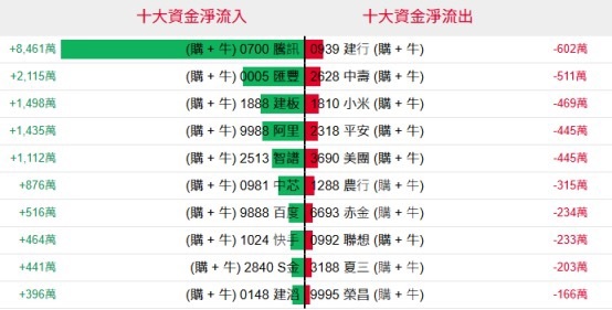 十大資金净流入 十大资金净流出 +8.461萬 (購+牛)( 0700 腾訊 093 39建行(购+牛) -602芭 +2.115萬 (購+牛) 0005匯要