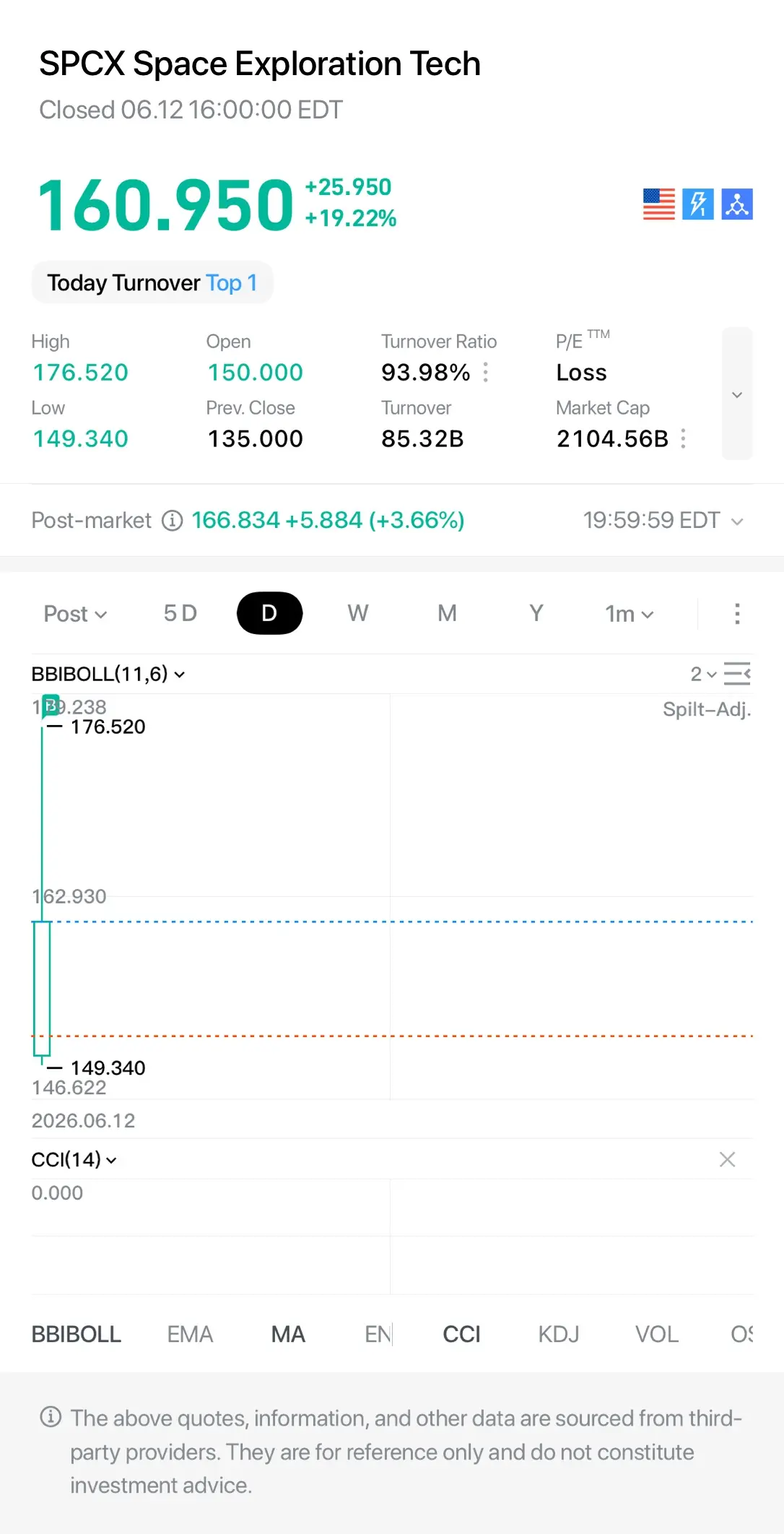SPCX Space Exploration Tech Closed 06.1216：00：00 EDT 160.950 +25.950 牙 & +19.22%