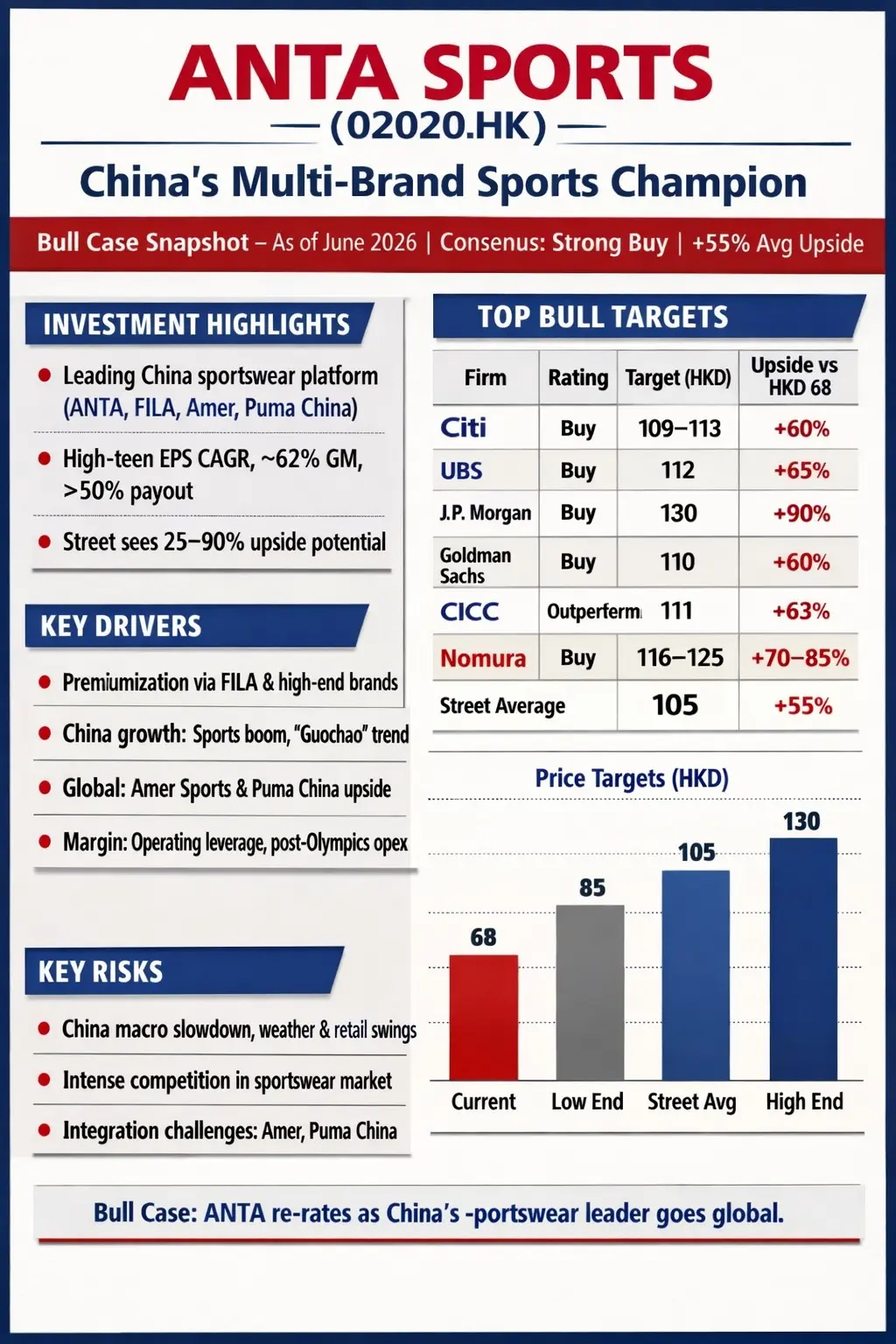 ANTA SPORTS —— (02020.HK) China's Multi-Brand Sports Champion Bull Case Snapshot