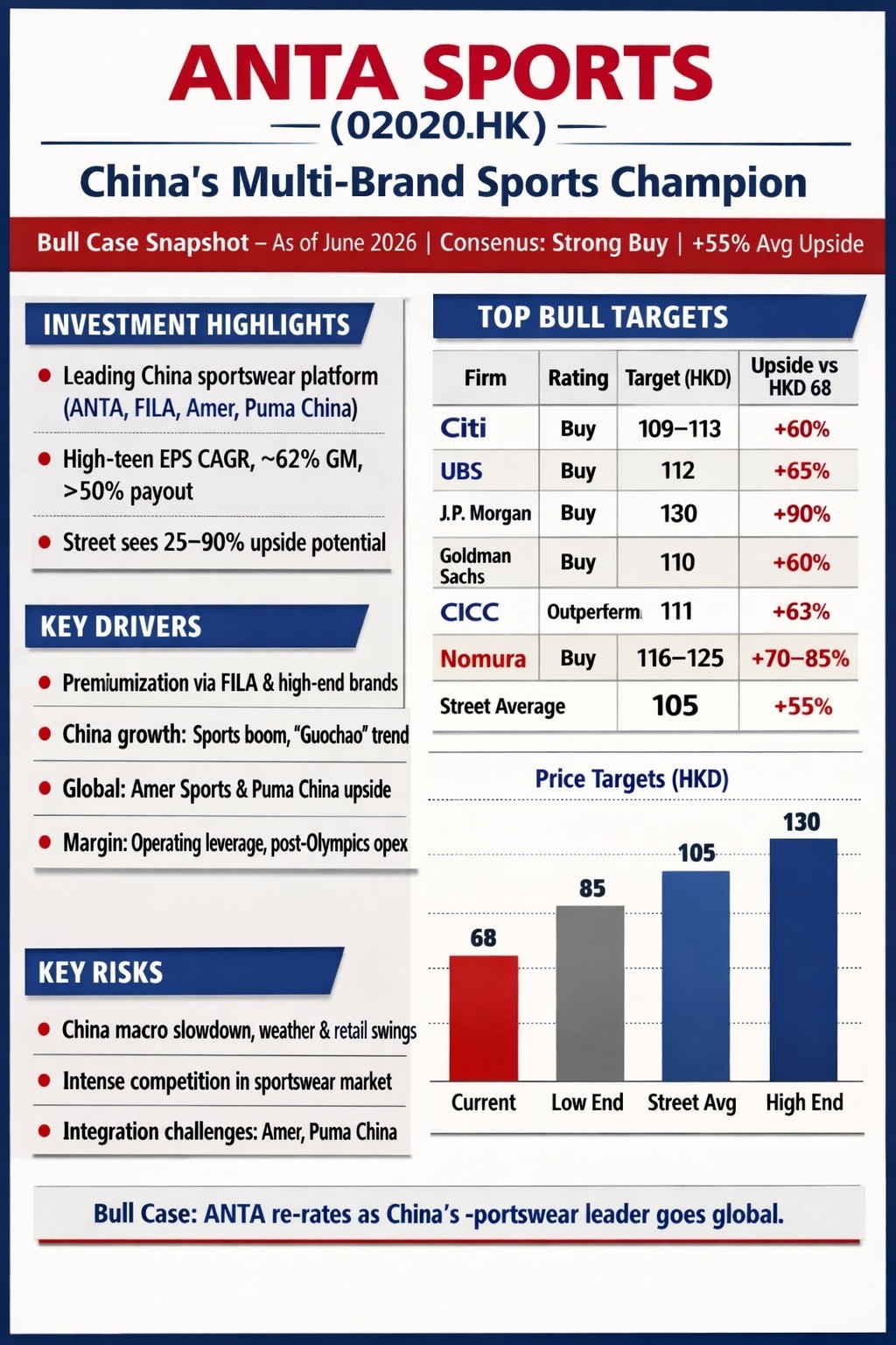 ANTA SPORTS —— (02020.HK) China's Multi-Brand Sports Champion Bull Case Snapshot