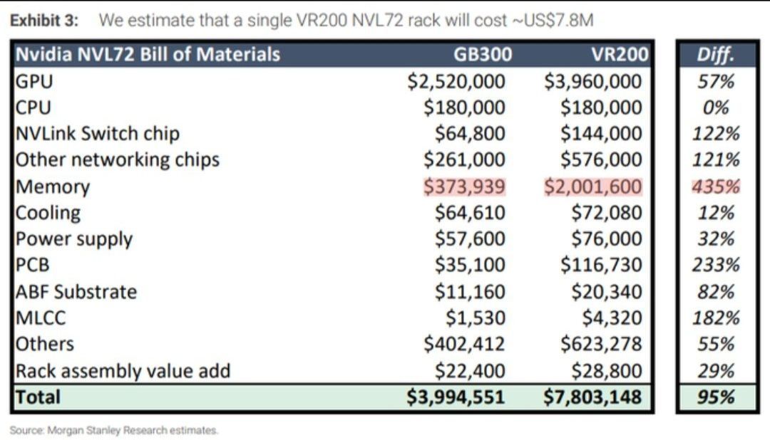 Exhibit 3： We estimate that a single VR200 NVL72 rack will cost ~US$7.8M Nvidia 