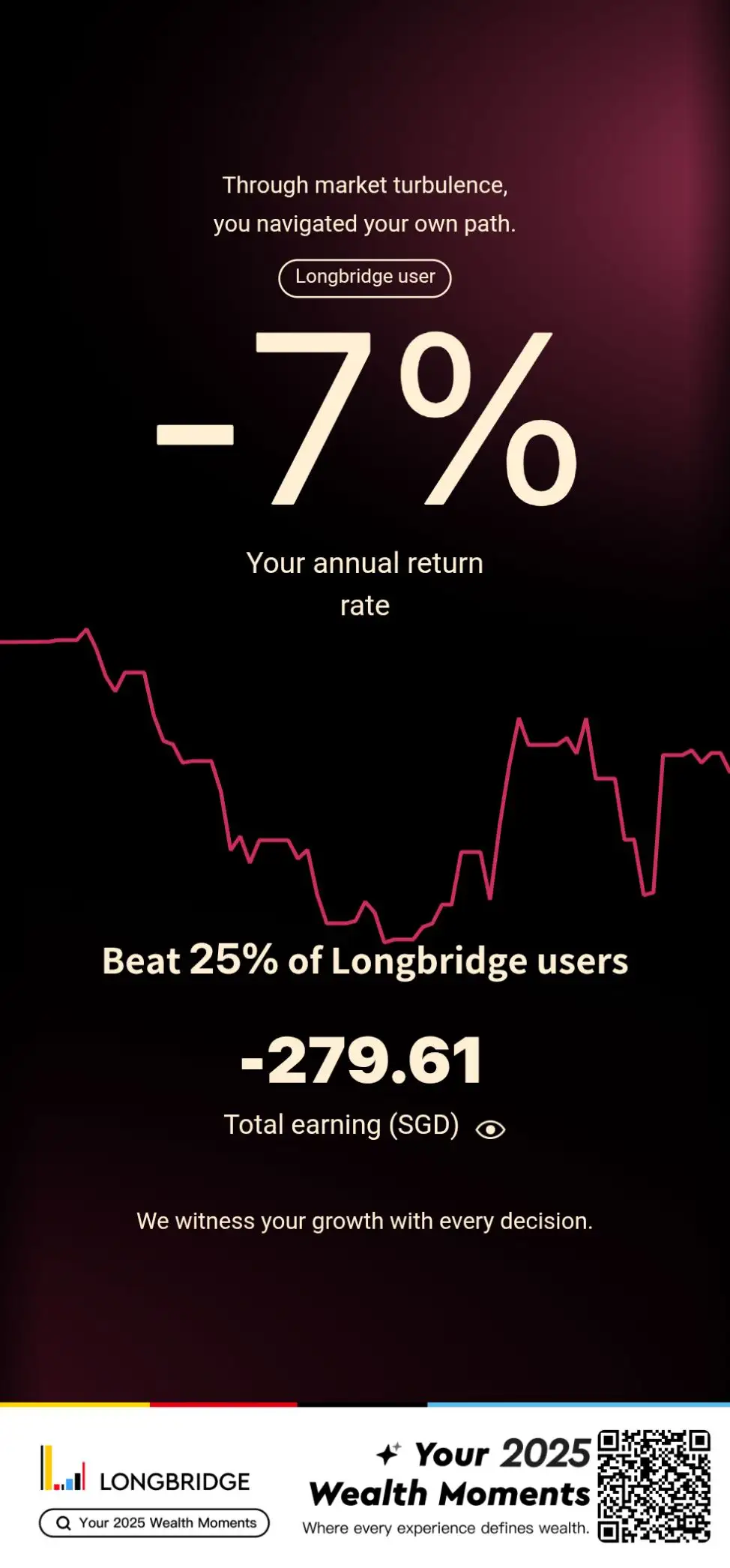 Through market turbulence， you navigated your own path. Longbridge user -7 % You