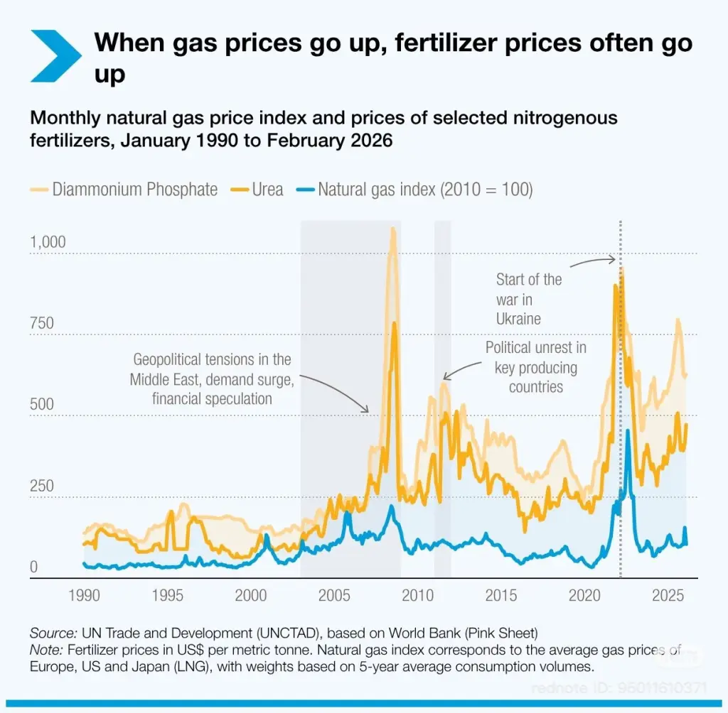 When gas isp prices go up, fertilizer prices often go up Monthly natural gas pri