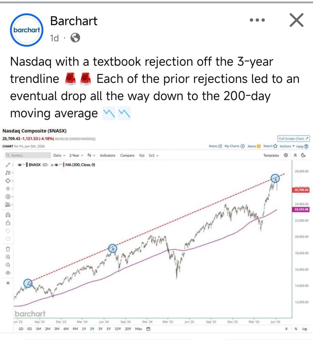 Barchart × barchart 1d· Nasdaq with a textbook rejection off the 3-year trendlin