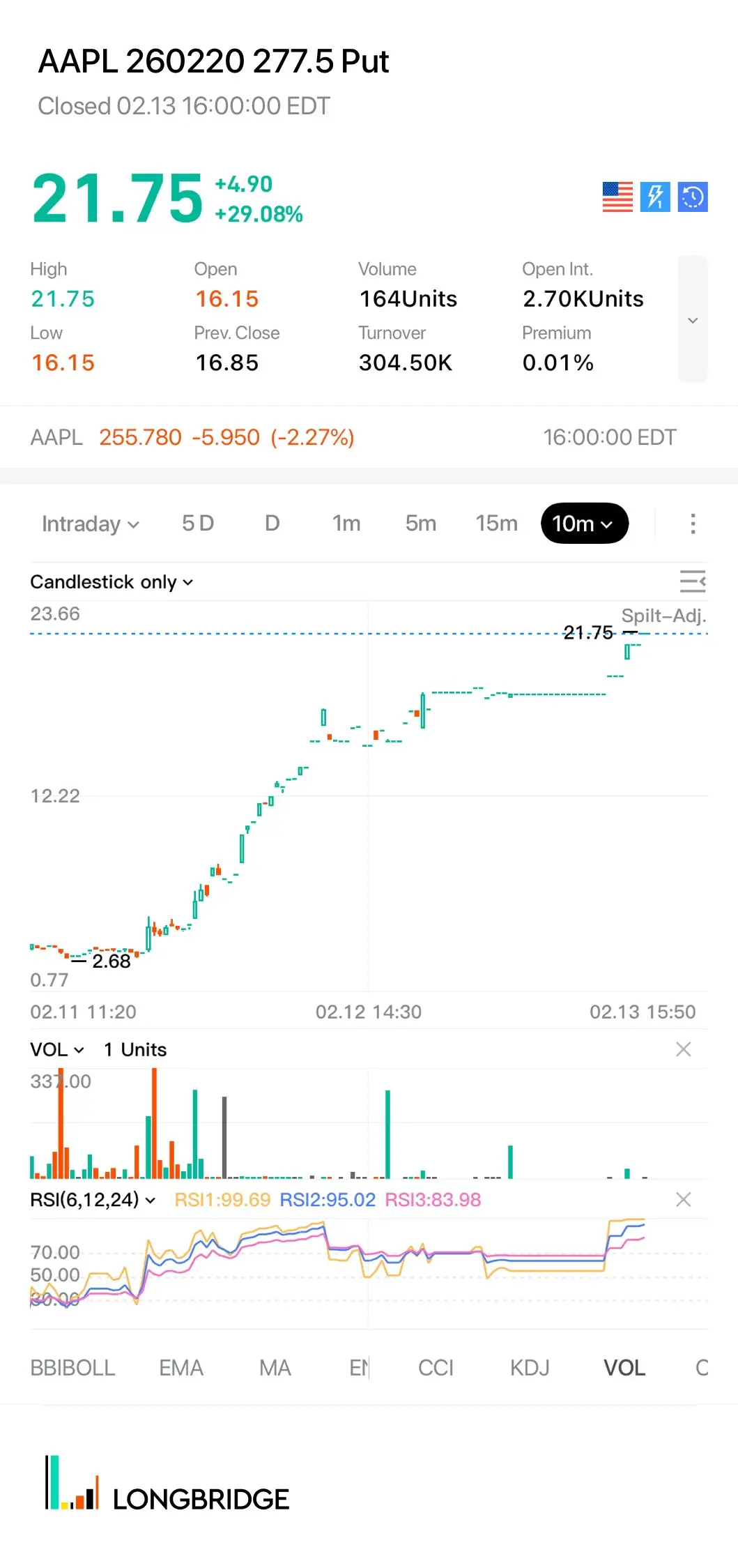 AAPL260220 277.5 Put Closed 02.13 16：00：00 EDT 21.75 +4.90 牙 +29.08% High Open V