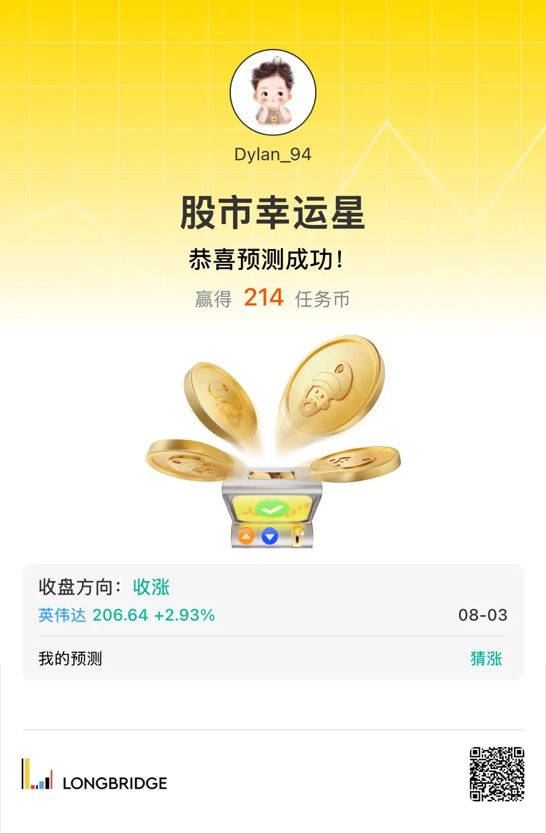 Dylan_94 股市幸运星 恭喜预测成功! 赢得 214 任务币 收盘方向:收涨 英伟达206.64 +2.93% 08-03 我的预测 猜涨 LONGBRI