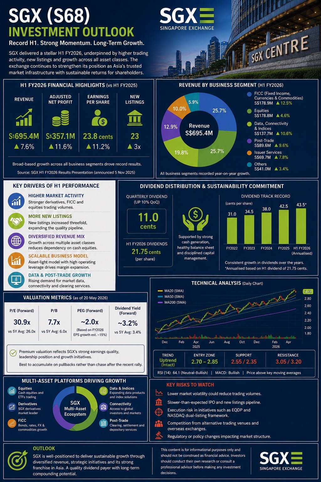 SGX(S68) SGX三 INVESTMENT OUTLOOK SINGAPORE EXCHANGE Record H1. Strong Momentum.