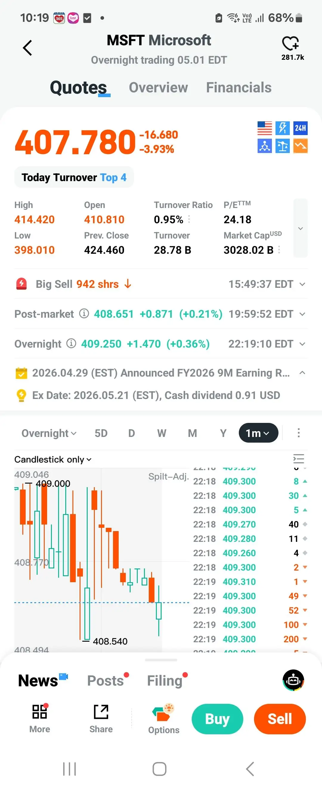 10：19 品168% < MSFTMicrosoft C Overnight trading 05.01 EDT 281.7k Quotes Overview