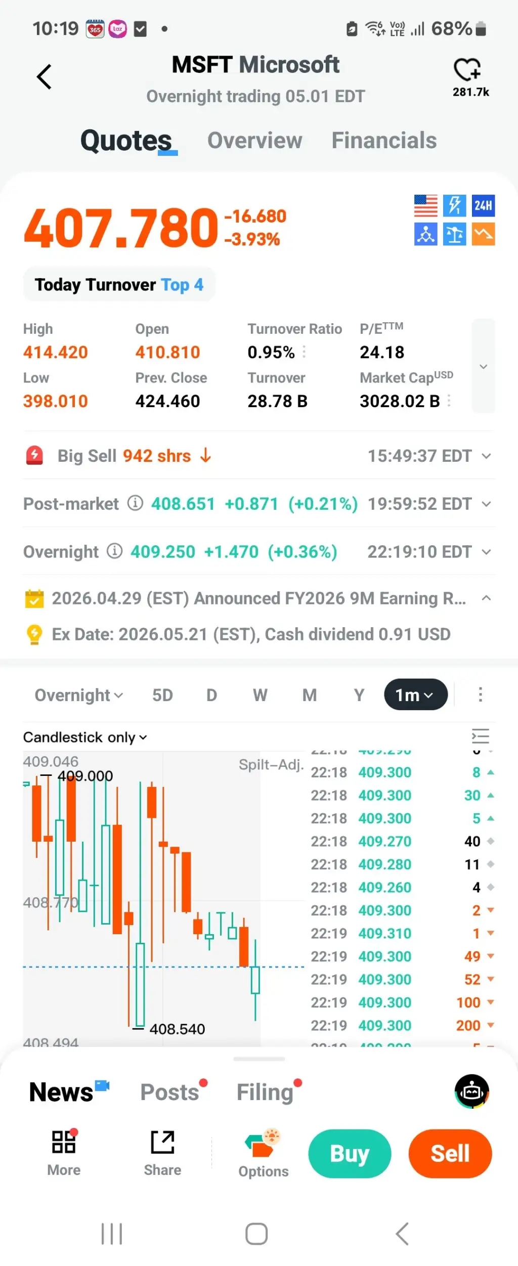 10：19 品168% < MSFTMicrosoft C Overnight trading 05.01 EDT 281.7k Quotes Overview