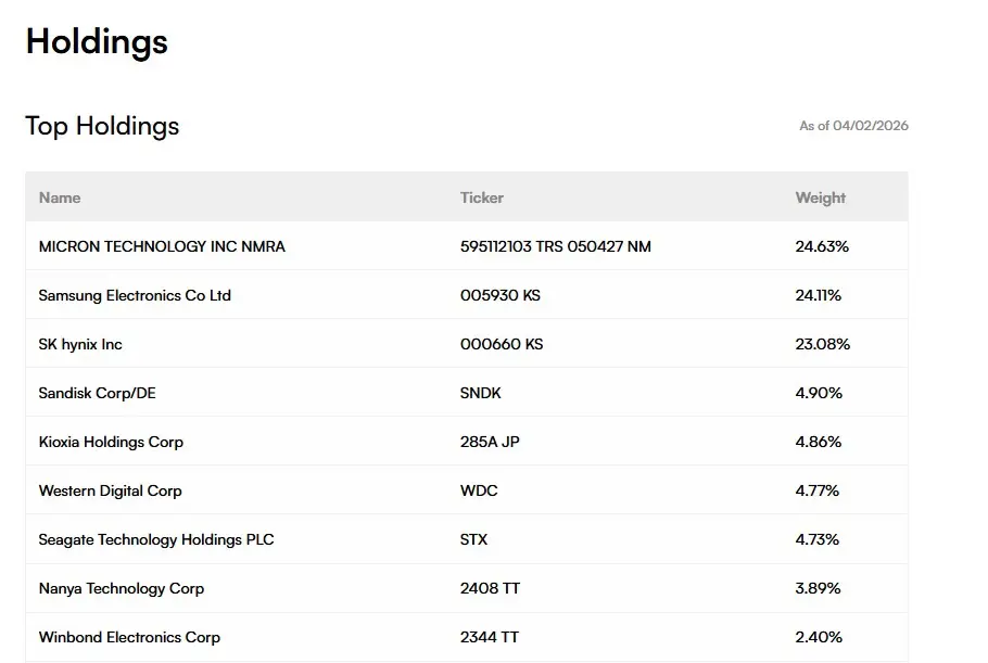 Holdings Top Holdings As of 04/02/2026 Name Ticker Weight MICRON TECHNOLOGY INC