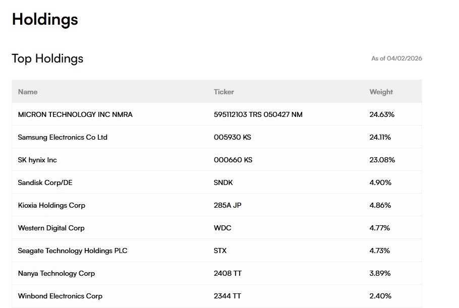 Holdings Top Holdings As of 04/02/2026 Name Ticker Weight MICRON TECHNOLOGY INC 