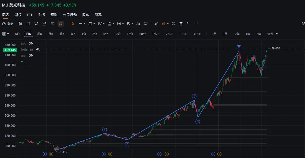 MU美光科技 459.145+17.345 +3.93% 图表 期权 ETF 财务 预测 公司行动 股东 简况 @指标 00 VS 5 名 三 H Aa 口 n
